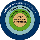 Figure 2. A JTAG connection gradually builds confidence in a design in widening circles, beginning with the JTAG connections to the chip, proceeding to on-chip functionality, then off-chip functionality, and finally to the software development process once the hardware is verified. 